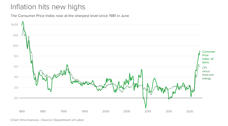 Us Inflation Hit A New 40-Year High Of 9.1 Percent
